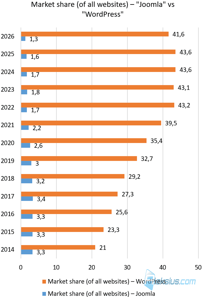 Market share (of all websites) Joomla vs WordPress