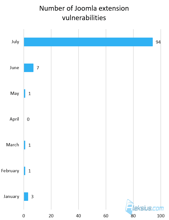 Number of Joomla extension vulnerabilities