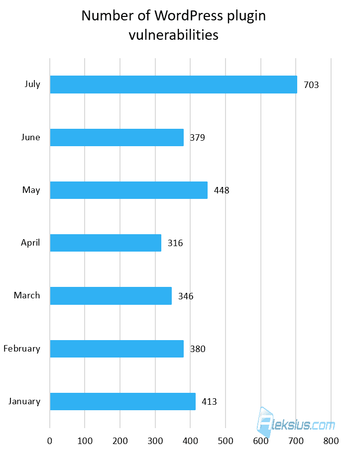 Number of WordPress extension vulnerabilities