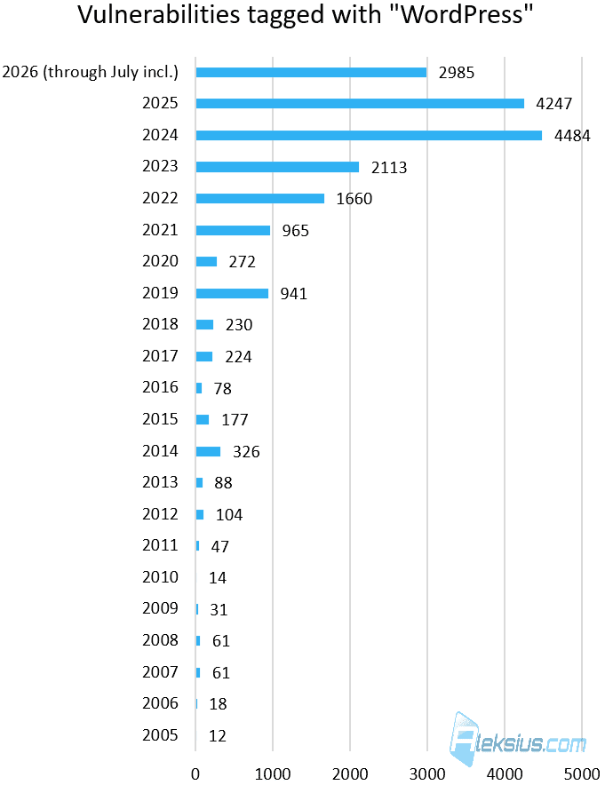 Vulnerabilities tagged with «WordPress»