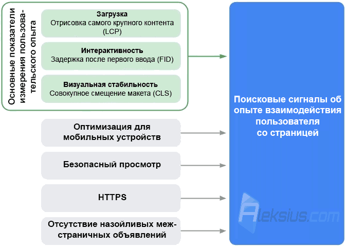 Сигналы, отражающие удобство страницы