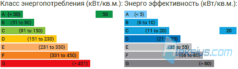 Поля поля «Класс энергопотребления» и «Энерго эффективность»