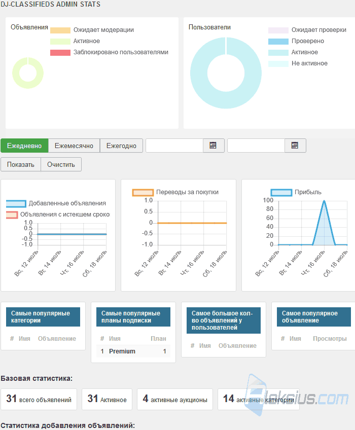 DJ-Classifieds admin stats