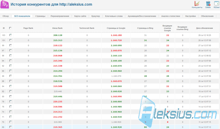 История SEO показателей