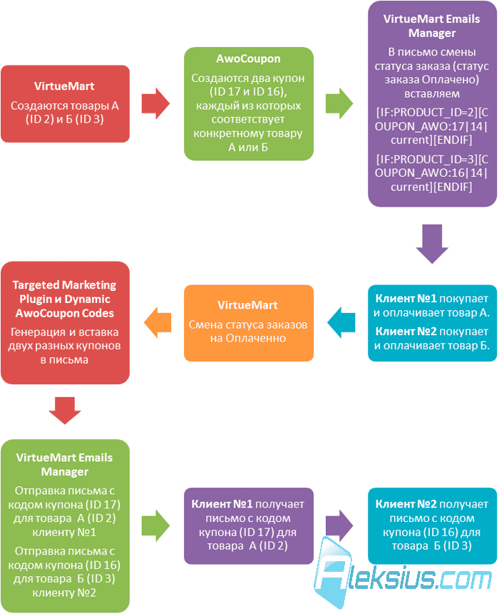 Схема взаимодействия Joomla, VirtueMart, VirtueMart Emails Manager, Targeted Marketing Plugin, Dynamic AwoCoupon Codes и AwoCoupon