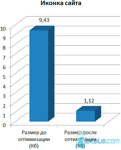 Результат оптимизации иконки сайта