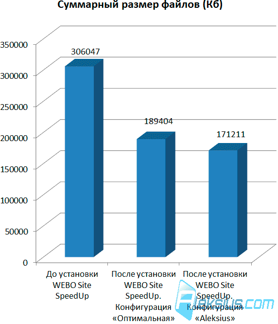 Сравнение суммарного размера файлов