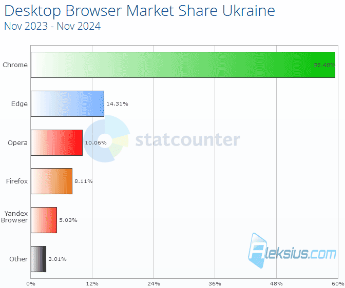 Браузери для ПК в Україні