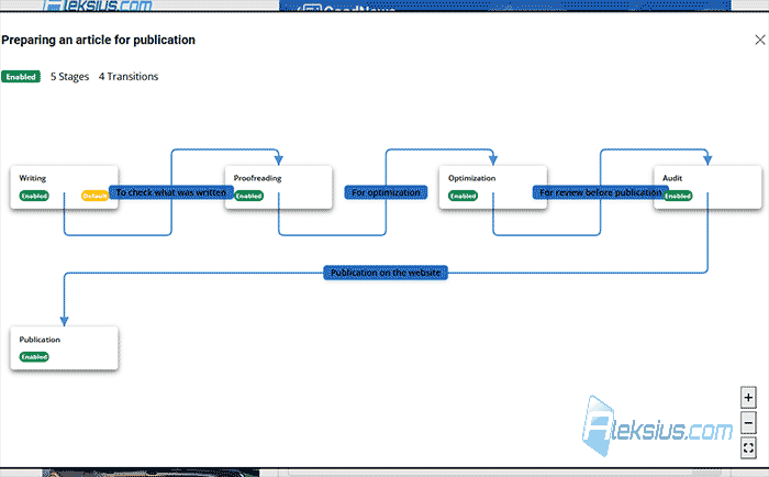 Visual workflow editor in the front end
