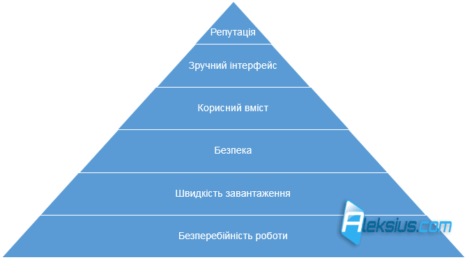 Піраміда якості сайту