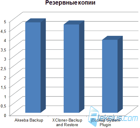 Резервные копии Резервные копии