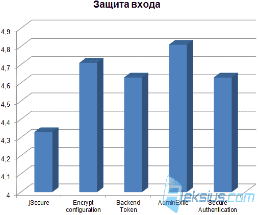 Защита входа Защита входа
