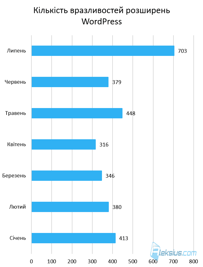 Кількість вразливостей розширень WordPress