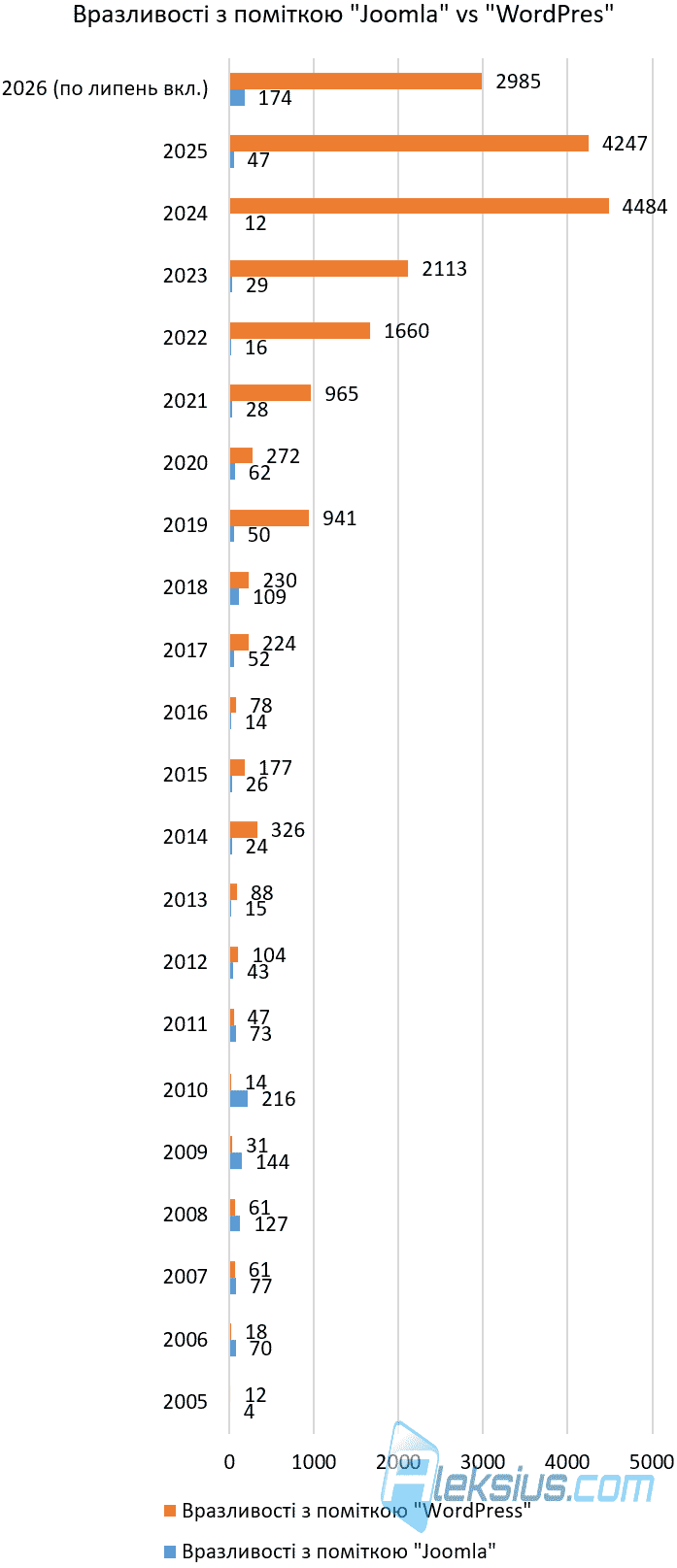 Вразливості з поміткою «Joomla» vs «WorPress»