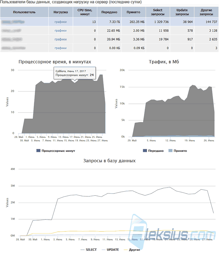 Нагрузка на MySQL сервер