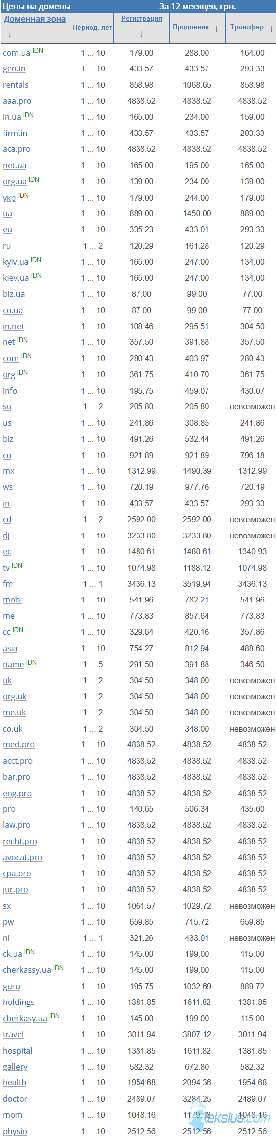 Недорогие домены