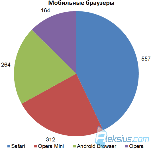 Мобильные браузеры