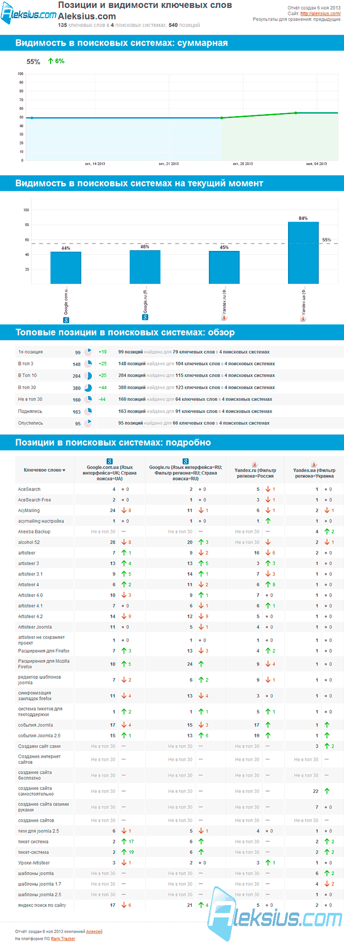 Определение позиций сайта