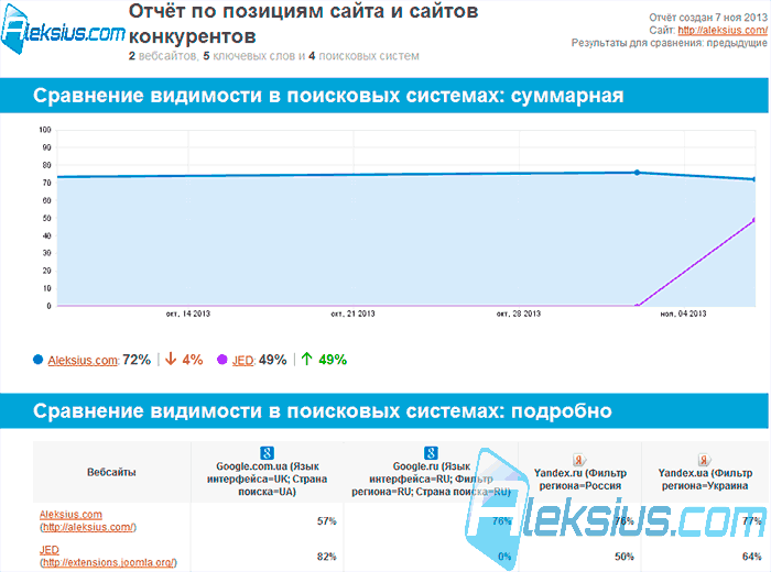 Отчёт по позициям сайта и сайтов конкурентов