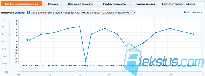 График изменения позиций