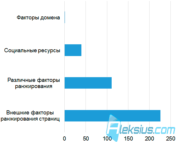 Влияние на время анализа страницы сайта